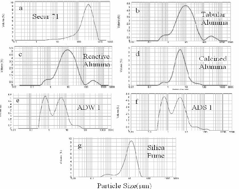 Particle Size Distribution
