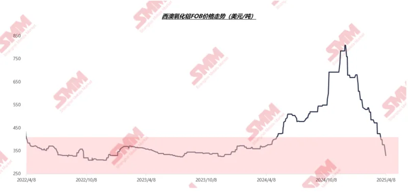The Trend in the Alumina Market: Global Price and Supply Outlook for 2024–2025