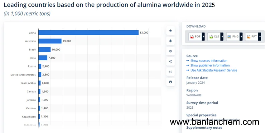 Who Is the Largest Exporter of Alumina? Top 10 Global Producers in 2025
