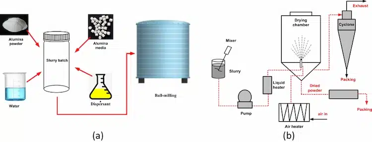 Calcined alumina polishing process diagram showing powder preparation and polishing stages