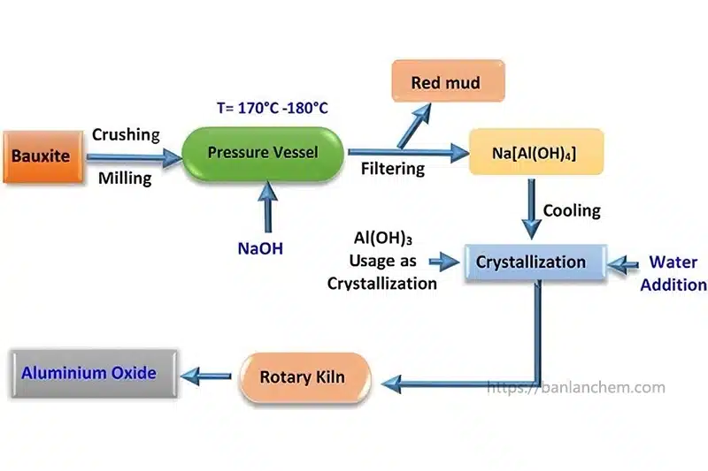 bayer process alumina production