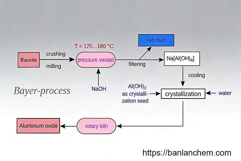 aluminium hydroxide used in plastics processing and alumina production