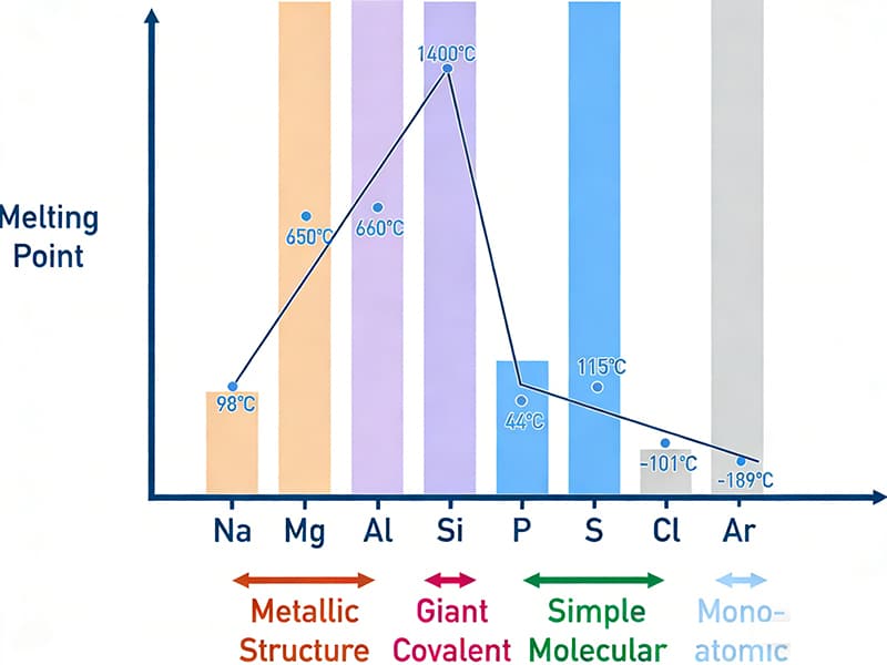 alumina ionic covalent bonding high melting point