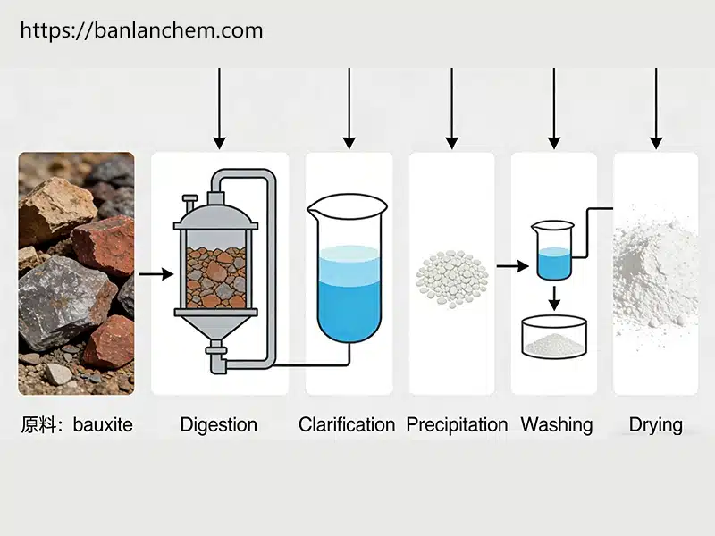 Aluminum hydroxide production process from bauxite